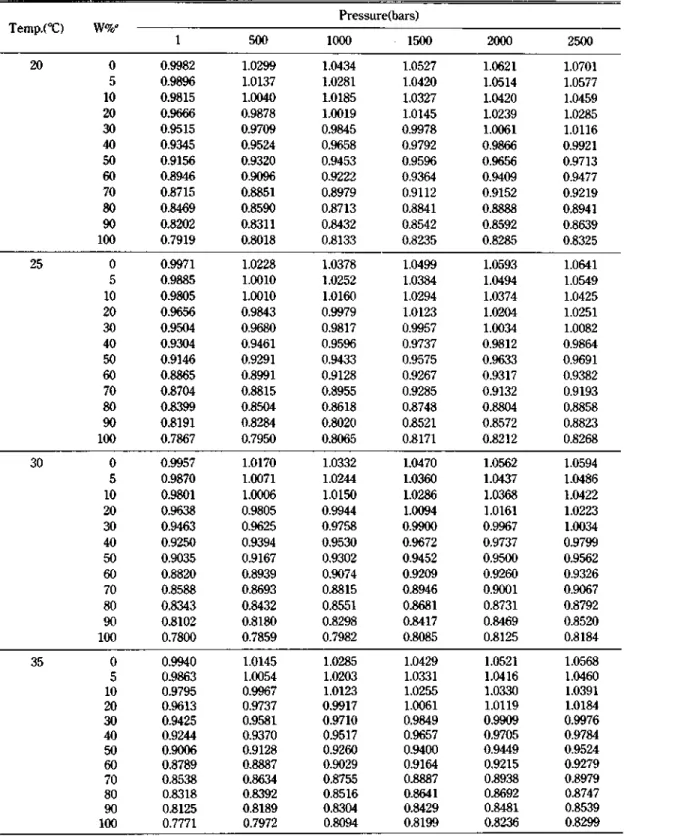 Table 1. Density (g/m/) of water-methanol systems