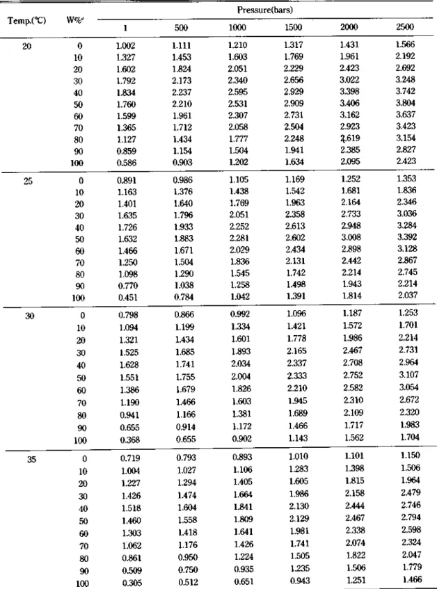 Table 2. Viscosity (centipoise) of water-methanol systems