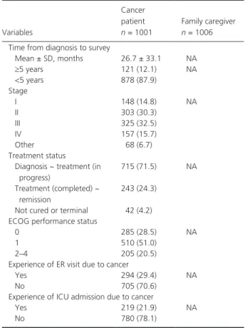 Table 1. Sociodemographic and clinical characteristics of (A) 2007 peo- peo-ple (B) 1001 patients with cancer who participated in a survey about  attitudes toward early palliative care.