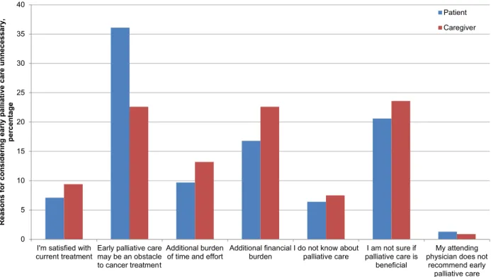 Figure 1. Reasons provided by patients with cancer and family caregivers for considering early palliative care to be unnecessary.