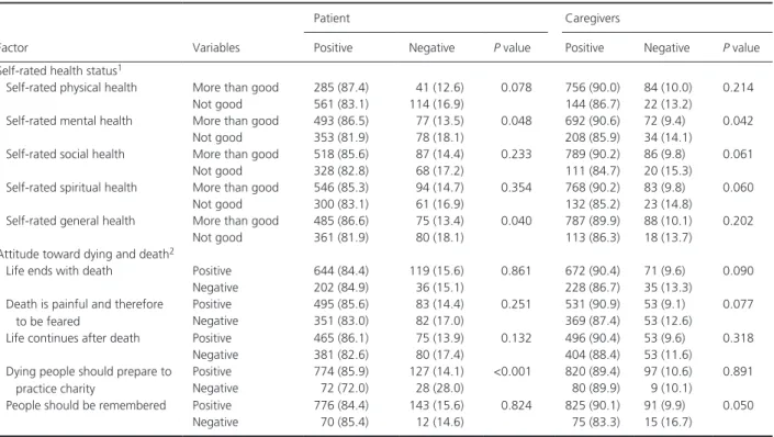 Table 3. Factors associated with negative attitude toward early palliative care by self- rated health status and attitude toward dying and death.