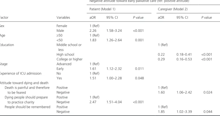 Table 4. Factors associated with negative attitude toward early palliative care by sociodemographic and clinical factors, self- rated health status, and  attitudes toward dying and death.