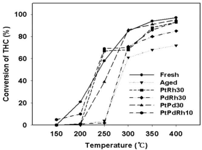 Figure 10. Conversion of CO with the variation of temperature over fresh and aged catalysts.