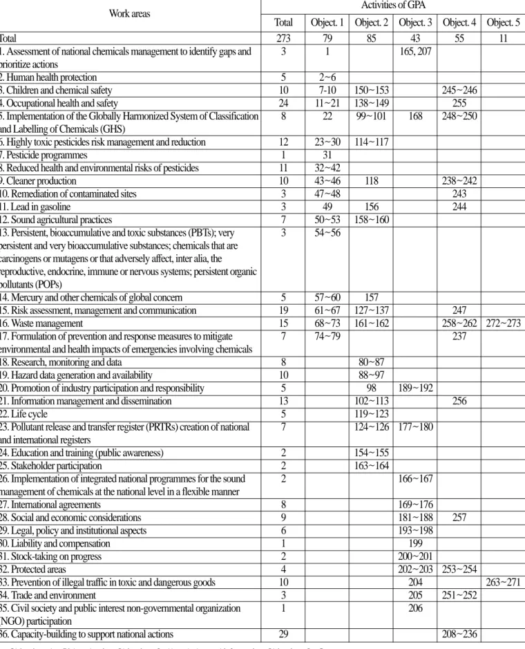 Table 3. Activities of 36 work areas by GPA's 5 objectives