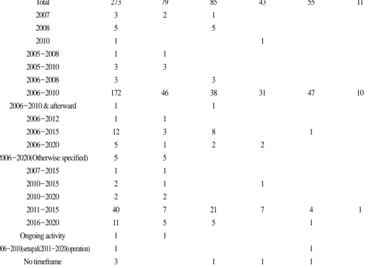 Table 4. No. of activities by 5 objectives by timeframe of GPA