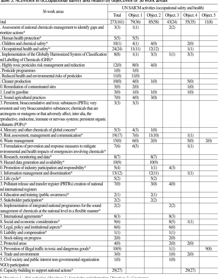 Table 5. Activities in occupational safety and health by objectives of 36 work areas