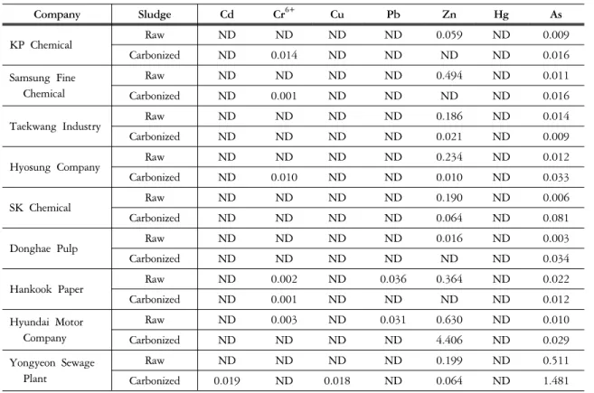 Table 7. Leaching test results for raw and carbonized sludges (mg/L)