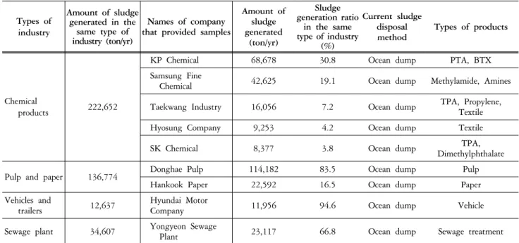 Figure 2. Schematic diagram for the sludge carbonization  equipment. 장  많은  양이  발생되고  있고,  그  다음으로는  펄프제지업으로  35.4%를 차지하고  있다