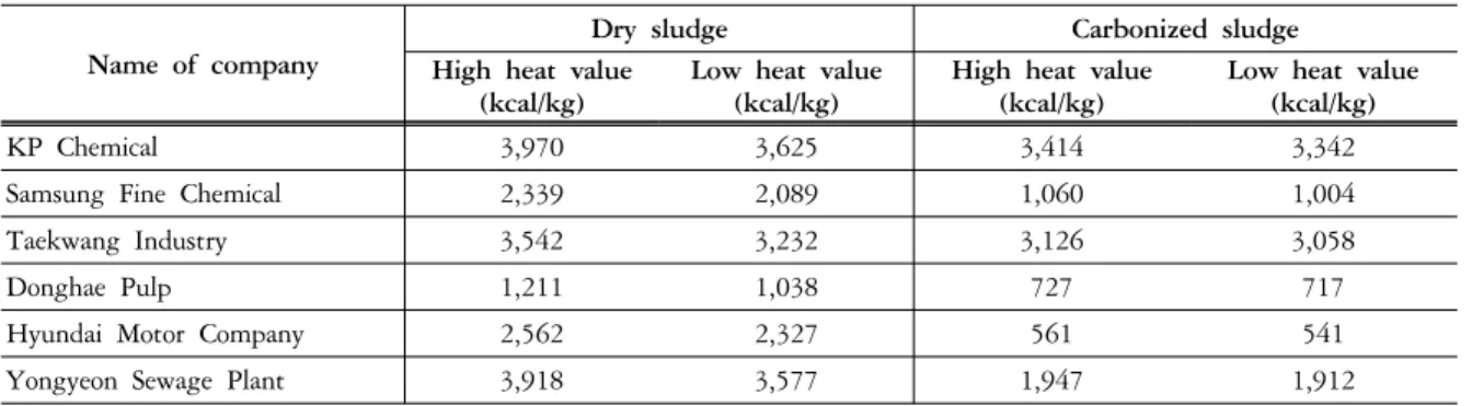 Table 4. Heat values of dry and carbonized sludges