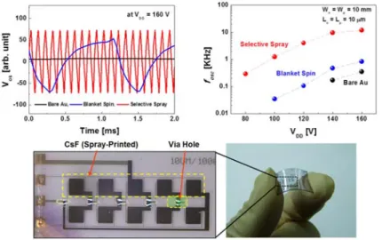 그림 5. CsF 계열의 charge injection engineering을 통해서 개발된 ambipolar polymer CMOS ring oscillator[6].