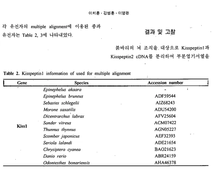 Table 2. Kisspeptinl information of used for multiple alignment 
