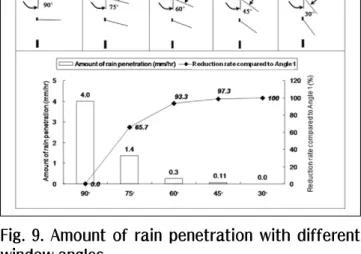 Fig. 10. Amount of rain penetration with different stretching length
