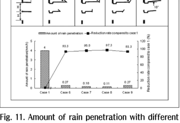 Fig. 12. Amount of rain penetration with different buffer materials