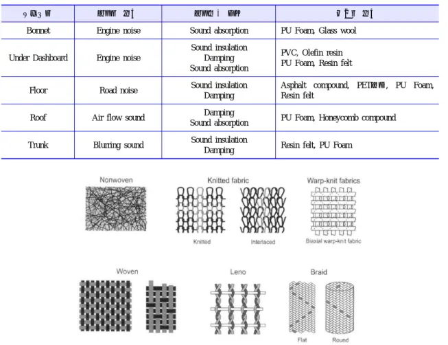 Figure 16.  섬유복합재료 강화재로 사용되는 다양한 2차원적 섬유 직물 구조[7].Table 7.  소음저감재료의 종류 및 사용부위[6] 다양한 형태로 사용되고 있는데 이는 hand lay-up  형식의 제조 공정에는 문제가 없으나 자동차와 같 이 동일 부품을 대량 생산하는 시스템에서는 생산 성을 저하시키므로 비효율적이다