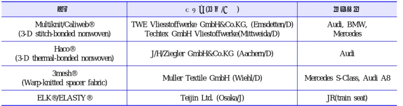 Table 5.  현재 적용 중인 Cushion  섬유소재 기술 및 적용 차종[8] 있다. Asahi Kasei사는 나일론이나 PTT를 이용한  삼차원구조의 폴리에스테르 편물인 Fusion, Cubit 이라는  제품을  선보였으며, Toyobo사는  내열  및  내구성이  우수한  폴리에스테르계  엘라스토머를  이용하여 특수한 공정을 통해  자기접착성(self-ad-hesive)을  나타내는  3차원  입체스프링  구조를  만 들어 통기성이 우수하고 원료