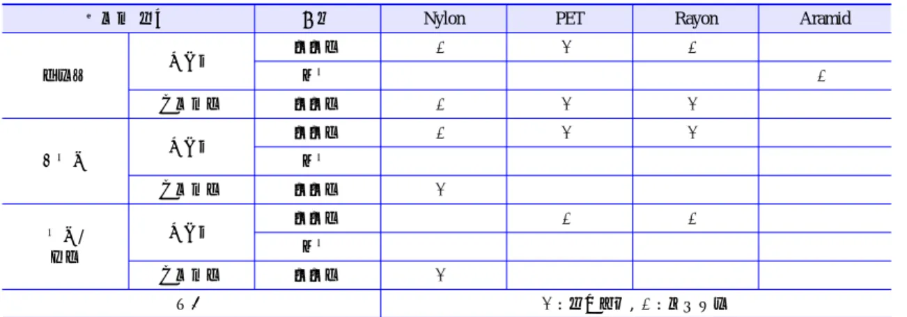 Table 6.  타이어 종류별 타이어 코드 소재의 사용현황[11]