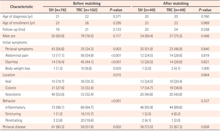 Table 2. Baseline Characteristics of Patients with UC before and after Matching