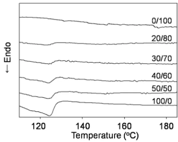 Figure 1. DSC curves of EPDM/TPU-S blend films.이  요망되므로,  본 연구에서는 EPDM  고무에 에어백용 TPU 스크랩을  블렌딩하여  일련의  EPDM/TPU-S  필름을 제조하고 이들의 조성과 물성과의 관계를 검토하여 신발 겉창용 소재로 TPU  스크랩을  재활용할  수  있는  방안을  조사하였다.2