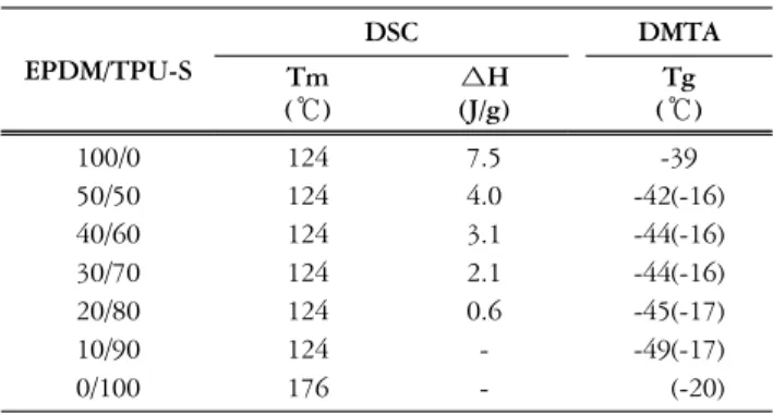 Figure  3은  EPDM/TPU-S  블렌드의  stress-strain  곡선을  나타낸 것이며,  그 결과를 Table  2에 요약하였다.  Figure  4는  EPDM/TPU-S  블렌드에서  조성비에  따른  인장강도/파단신도 를 나타낸 것이다