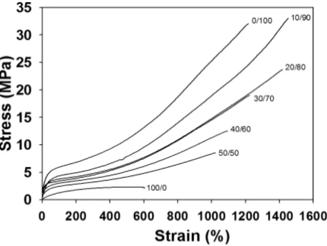 Figure 5. Specific gravity and hardness of EPDM/TPU-S  blend films.