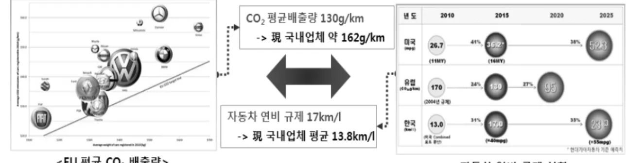Figure 1.    선진국의 환경 및 연비규제 동향.