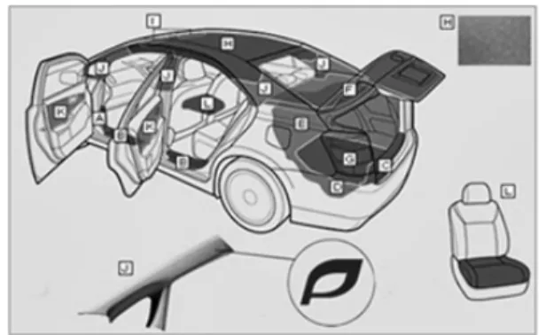 Figure 8.  바이오 소재가 적용된 하이브리드 자동차 SAI  (TOYOTA)[9]. 포함한 각종 내ㆍ외장 부품의 흡음용 패드 등으로  사용되고 있는 바이오 폴리우레탄 , PTT 등이 있다