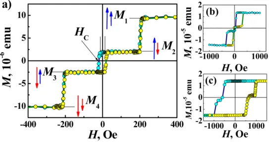 Fig. 1. Magnetic hysteresis loops at 300 K (a), 100 K (b) and 2 K (c).  Long and short arrows correspond to thick and thin layers magnetizations, respectively