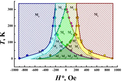 Fig. 2. Phase diagram of different magnetization states existence in the CoFeB/Ta/CoFeB trilayer  in  H-T space