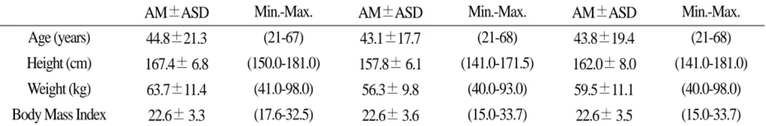 Table 1. The general characteristics of the study participants * Man (68)