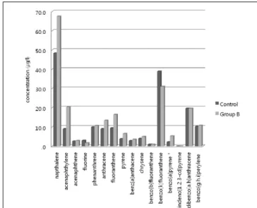 Fig.  2  The  comparison  of  GM  of  blood concentration between the group of intake of roasted meats or fish for the past 3 days (Group B), and control group (Control)
