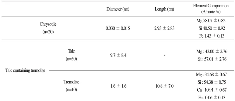 Table 2. Size distribution of chrysotile and talc containing tremolite. 