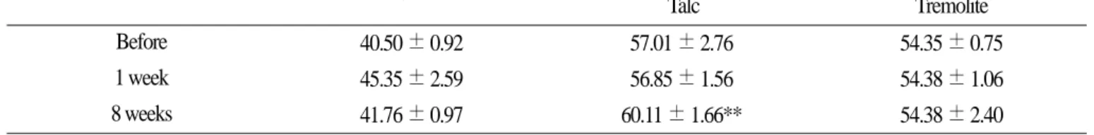 Table 7. Change of Si atomic % from lung of SD rats instilled chrysotile and talc containing tremolite.