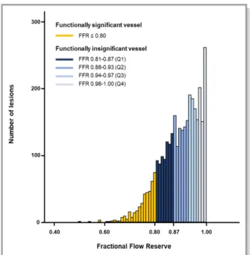 Figure 1. Distribution of per-vessel fractional ﬂow reserve. The histogram depicts the frequency of vessels by FFR values