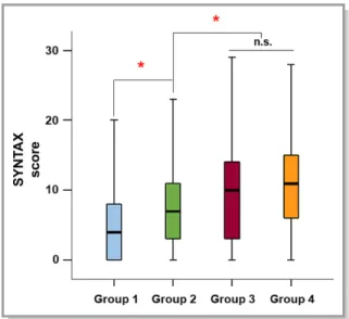 Figure 3 presents the comparison of 2-year MACE rates among the 4 patient groups. The risk of 2-year MACE of Group 1 (patients with no apparent CAD) and Group 2 (patients with single-vessel moderate CAD [FFR 0.81 –0.87]) was not  signif-icantly different (