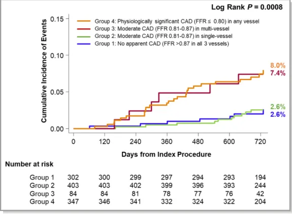 Figure 3. Comparison of 2-year MACE among the 4 groups. Cumulative incidence of (MACE) in each group is shown