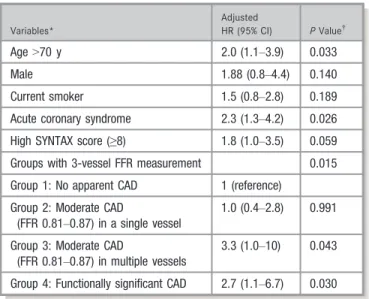 Table 4. Independent Predictors of 2-Year MACEs in Multivariable Cox Regression Analysis Including 3V-FFR as a Continuous Predictor