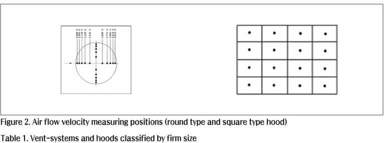 Figure 2. Air flow velocity measuring positions (round type and square type hood)