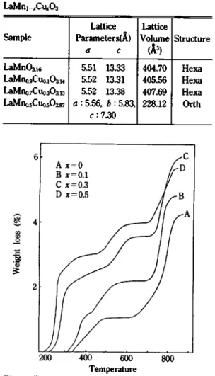 Fig. 2. Temperature programmed reduction of La-  Mni-^CuxOa in 300 mmHg H2 at heating rate 5 °C/ 