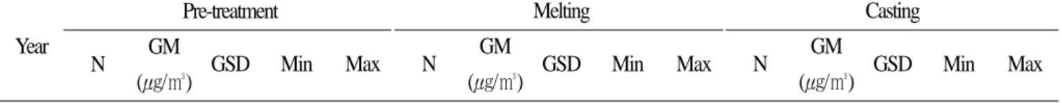 Table 3. Lead exposure of year(1994-2007) by processing in primary smelting