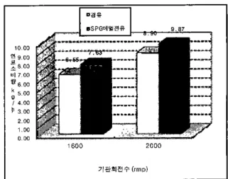 Fig. 10. Relationship belween fuel consumption and engine speed for DF and SEF.