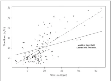 Table 4. Multiple linear regression analysis of lead exposure indices on mineral bone density(BUA) after adjustment of covariates(serum calcium, bmi, smoking and drinking status)