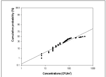 Table 1. Concentration distributions of airborne fungi in microbial and chemistry laboratories