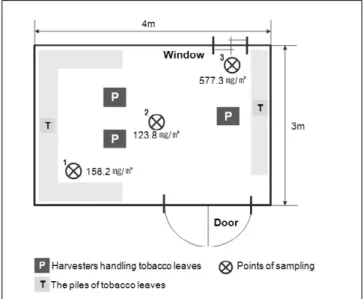 Table 3. The airborne nicotine concentrations in tobacco field 