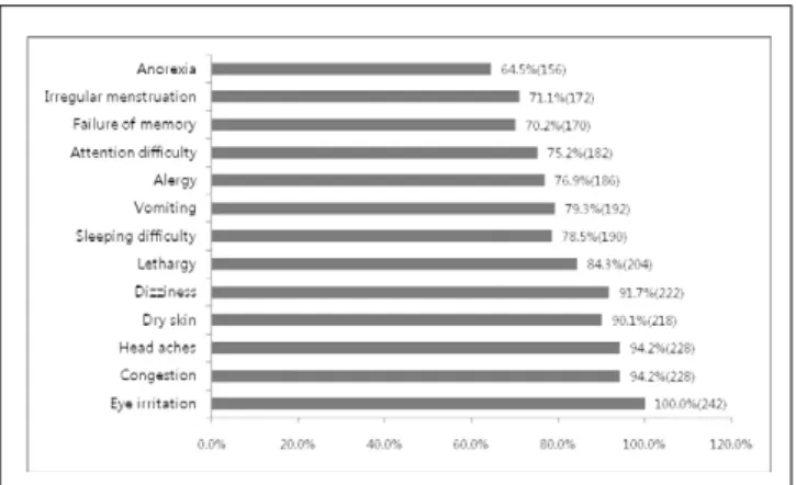 Figure 1. Self-reported symptoms experienced every work (multiple responses available).
