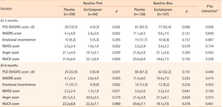 Figure 2 illustrates changes in MADRS scores throughout the  study period. In the Baseline-Pink group, placebo and  escitalo-pram users displayed different patterns; patients randomized  to the placebo treatment showed a gradual increase in MADRS Table 2