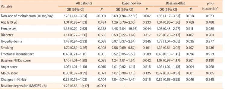 Figure 2.  Changes in Montgomery-Asberg Depression Rating Scale  (MADRS) scores during the study period