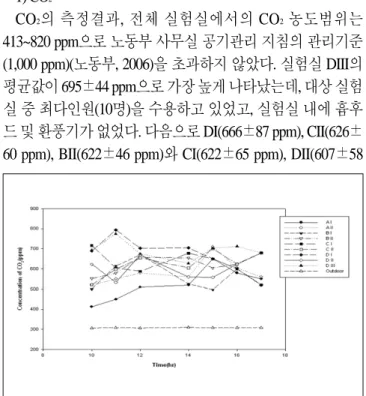 Fig. 1. Variation of carbon dioxide concentrations by hour.