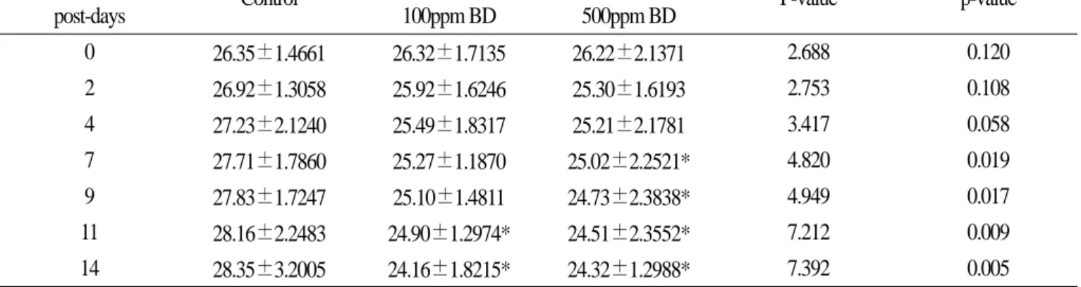 Table 2. GC-MS conditions for the analysis of hemoglobin adduct formed by 1,3-butadiene inhalation exposure Exposure post-days 0 2 4 7 9 11 14