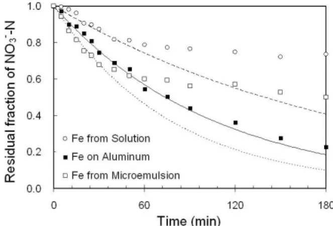 Figure 3. Reduction of nitrate-nitrogen at Fe 0 -to-NO 3 -  molar  ratio of 10 by various iron nanoparticles prepared from microemulsion(□), aqueous solution(○), and  supported on aluminum(■)