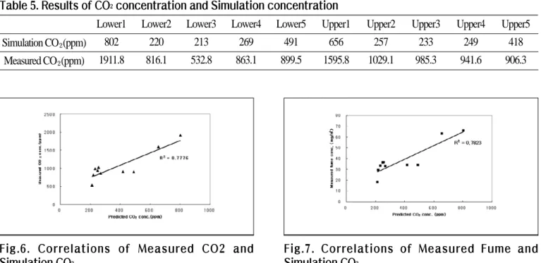 Table 5. Results of CO 2 concentration and Simulation concentration